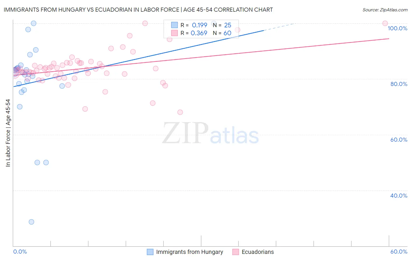 Immigrants from Hungary vs Ecuadorian In Labor Force | Age 45-54