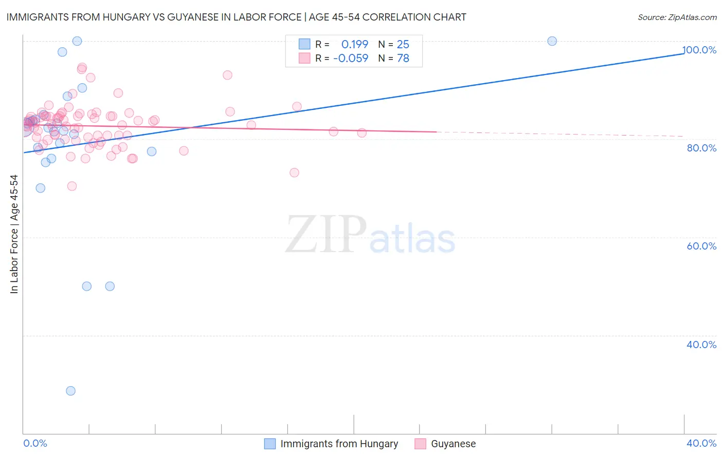 Immigrants from Hungary vs Guyanese In Labor Force | Age 45-54