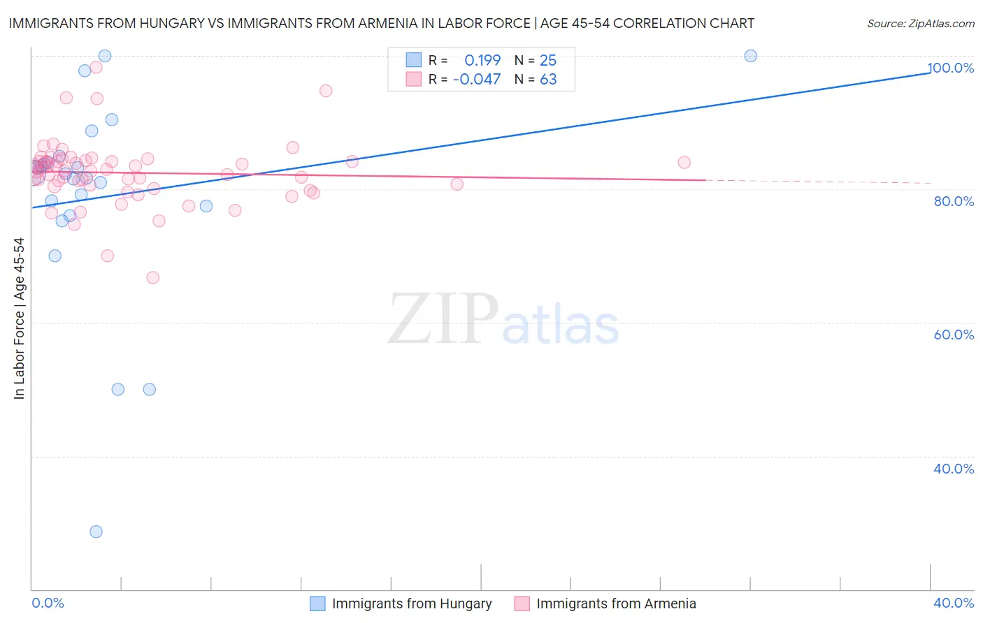 Immigrants from Hungary vs Immigrants from Armenia In Labor Force | Age 45-54