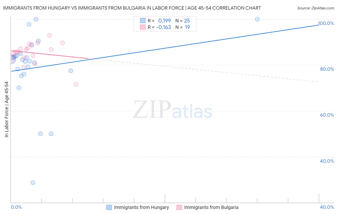 Immigrants from Hungary vs Immigrants from Bulgaria In Labor Force | Age 45-54