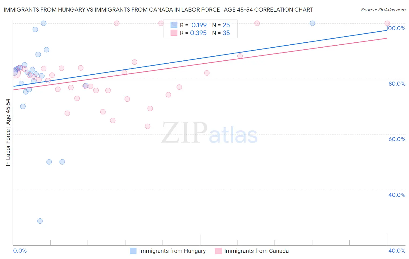 Immigrants from Hungary vs Immigrants from Canada In Labor Force | Age 45-54