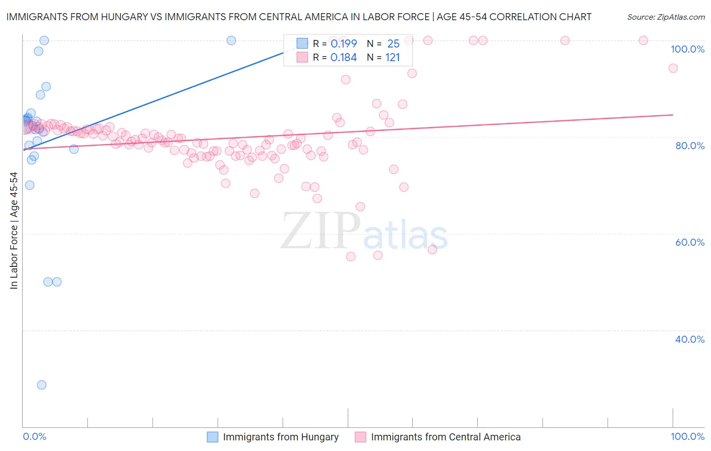 Immigrants from Hungary vs Immigrants from Central America In Labor Force | Age 45-54