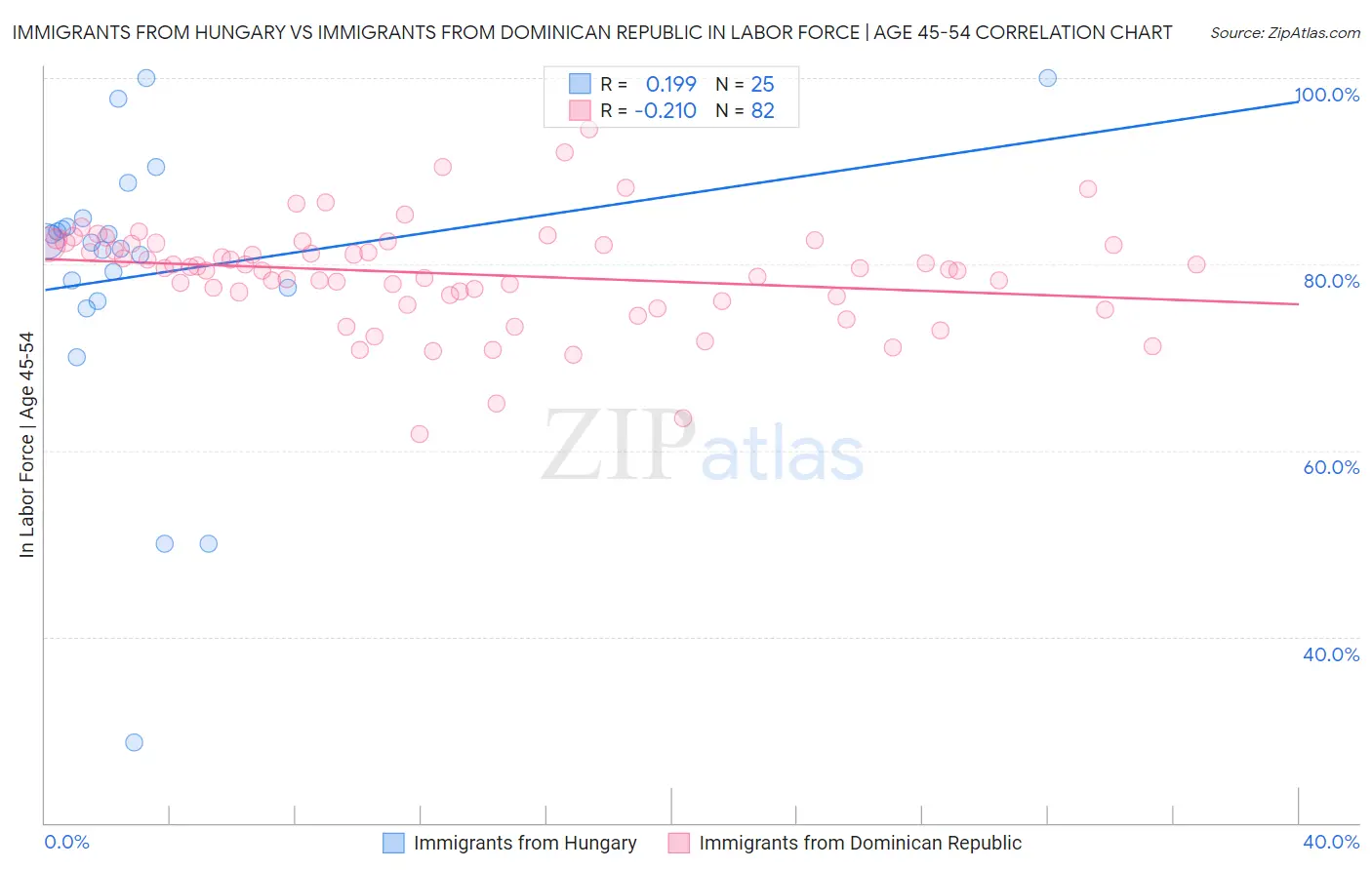 Immigrants from Hungary vs Immigrants from Dominican Republic In Labor Force | Age 45-54