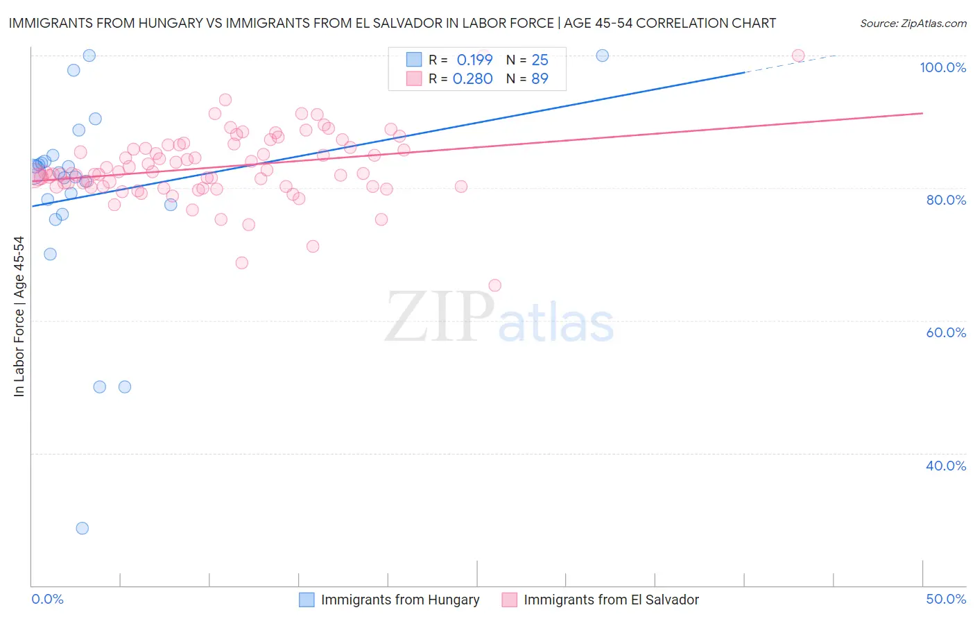 Immigrants from Hungary vs Immigrants from El Salvador In Labor Force | Age 45-54