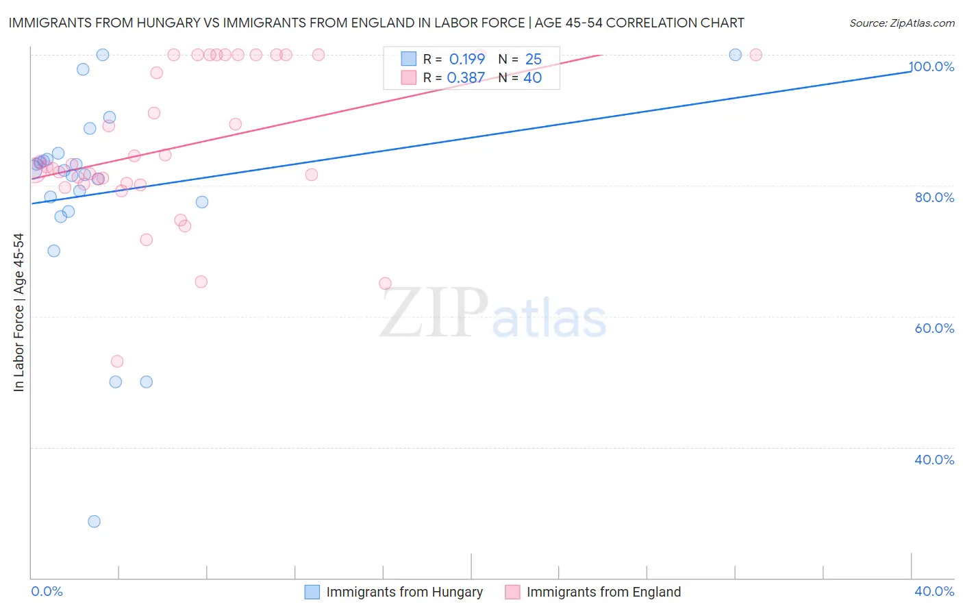 Immigrants from Hungary vs Immigrants from England In Labor Force | Age 45-54