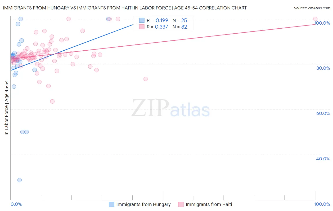 Immigrants from Hungary vs Immigrants from Haiti In Labor Force | Age 45-54