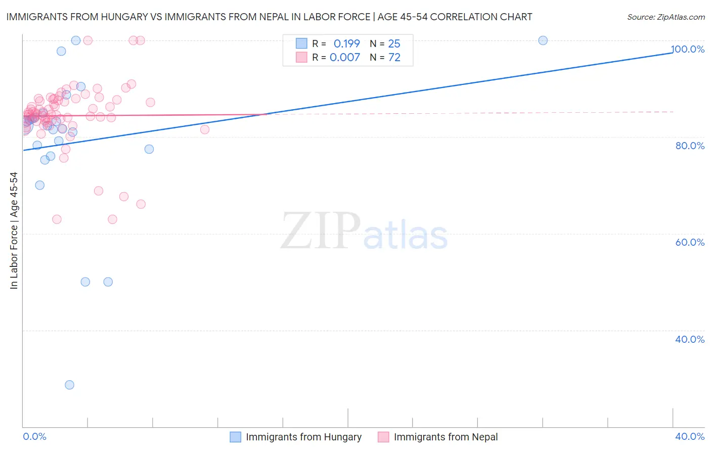 Immigrants from Hungary vs Immigrants from Nepal In Labor Force | Age 45-54