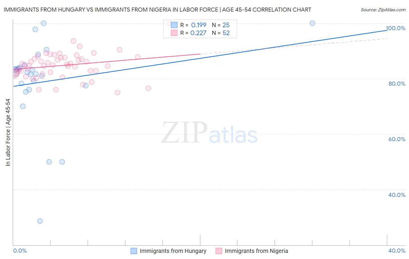 Immigrants from Hungary vs Immigrants from Nigeria In Labor Force | Age 45-54