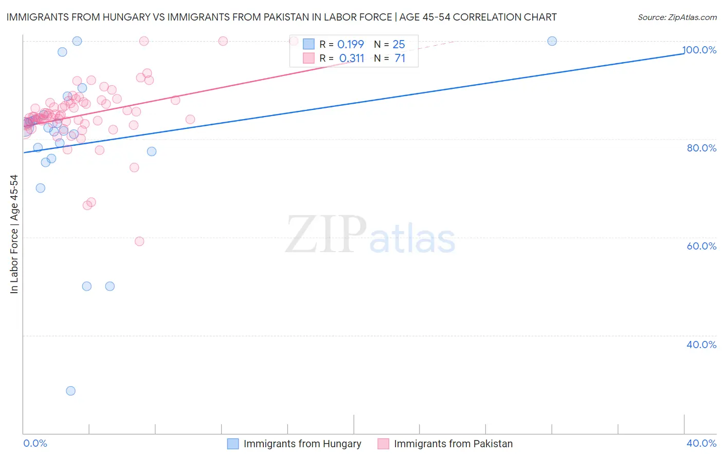 Immigrants from Hungary vs Immigrants from Pakistan In Labor Force | Age 45-54