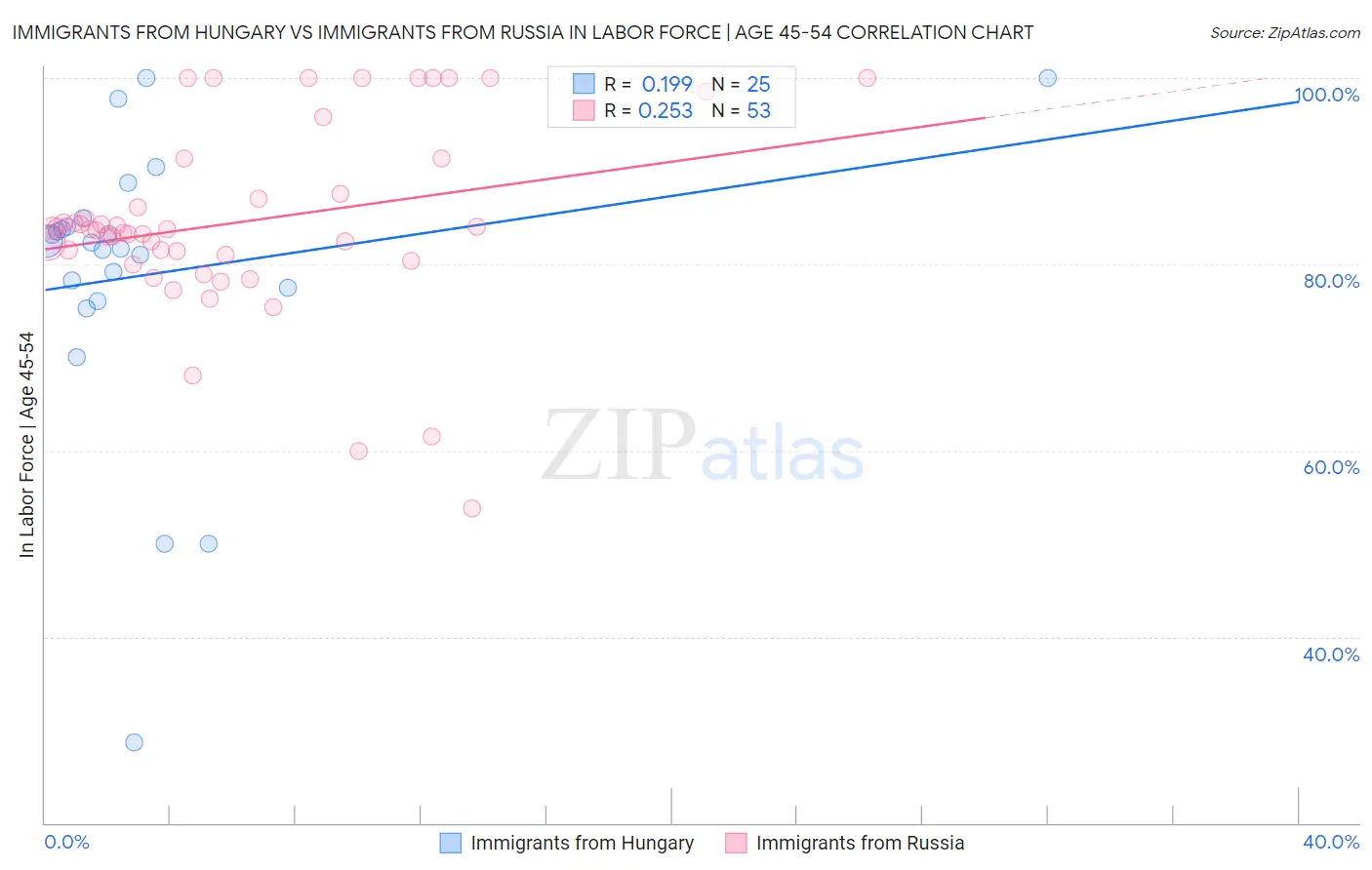 Immigrants from Hungary vs Immigrants from Russia In Labor Force | Age 45-54