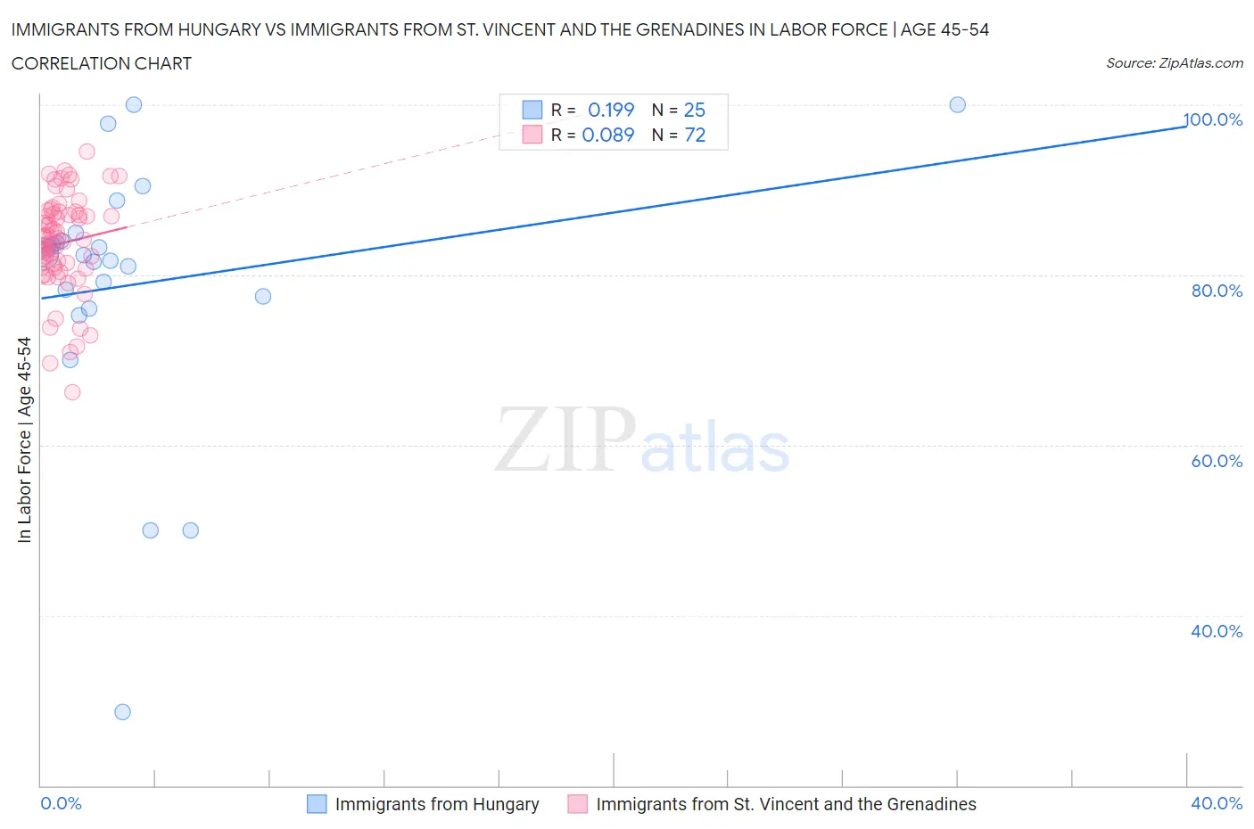 Immigrants from Hungary vs Immigrants from St. Vincent and the Grenadines In Labor Force | Age 45-54
