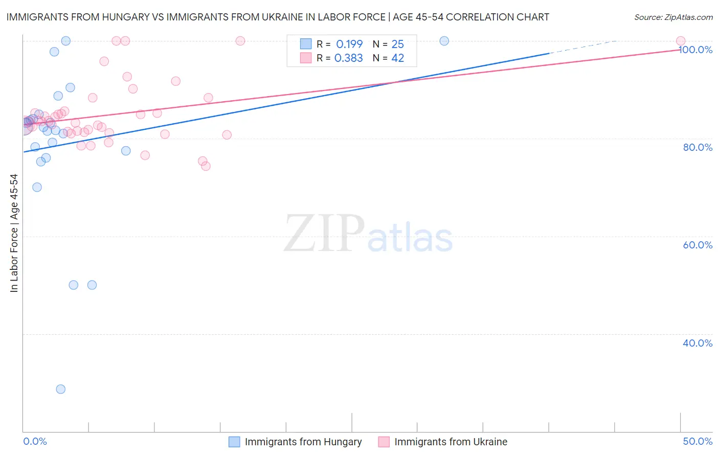 Immigrants from Hungary vs Immigrants from Ukraine In Labor Force | Age 45-54