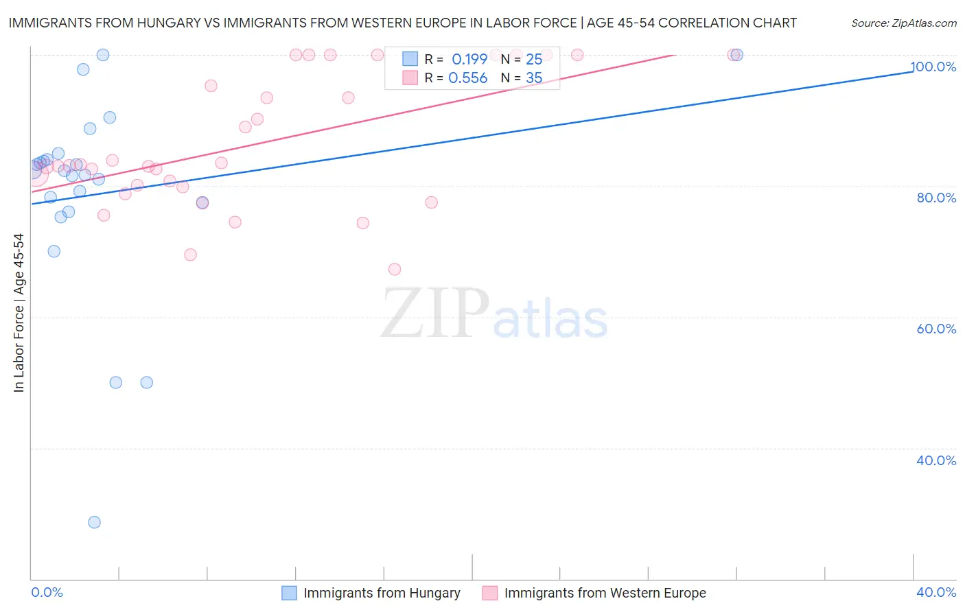 Immigrants from Hungary vs Immigrants from Western Europe In Labor Force | Age 45-54