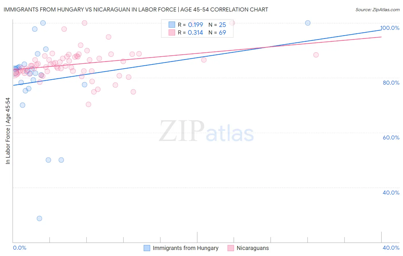 Immigrants from Hungary vs Nicaraguan In Labor Force | Age 45-54