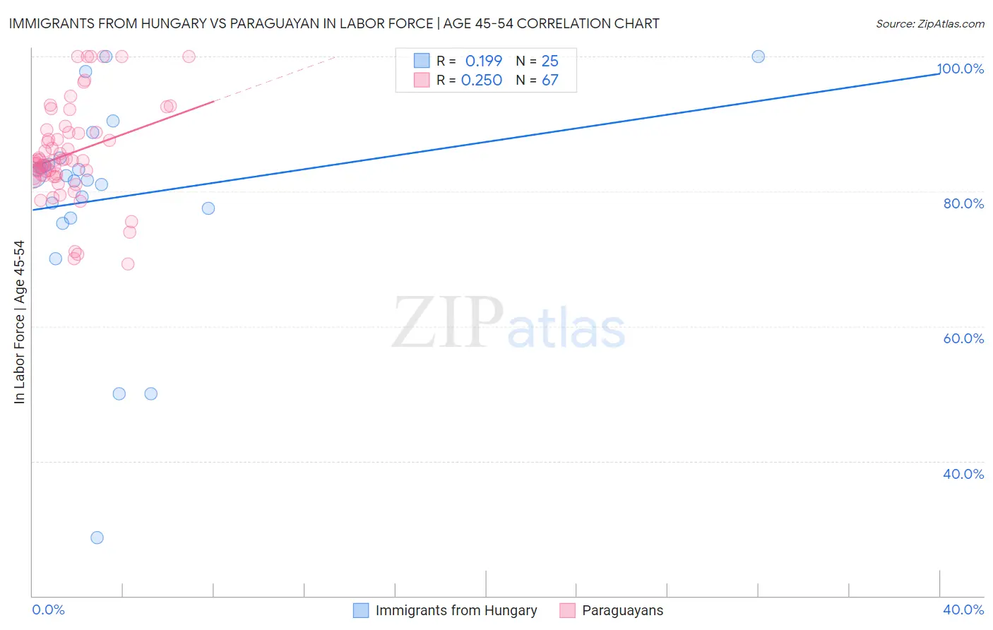 Immigrants from Hungary vs Paraguayan In Labor Force | Age 45-54