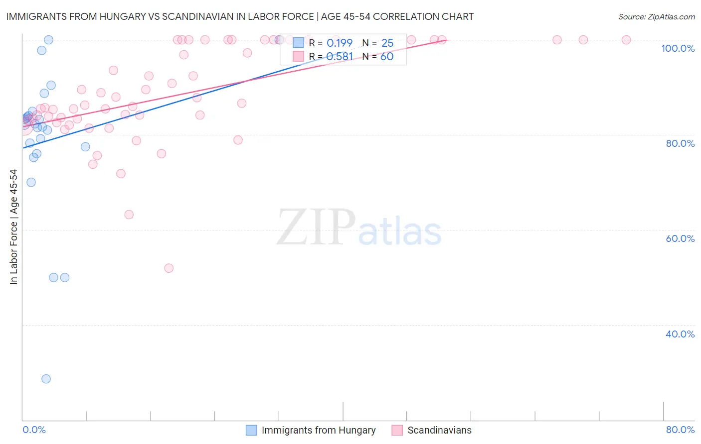 Immigrants from Hungary vs Scandinavian In Labor Force | Age 45-54