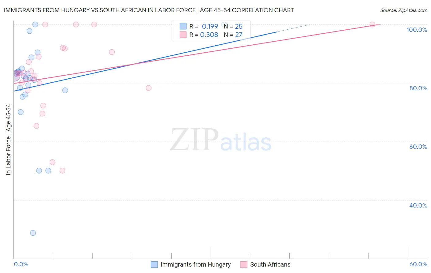 Immigrants from Hungary vs South African In Labor Force | Age 45-54