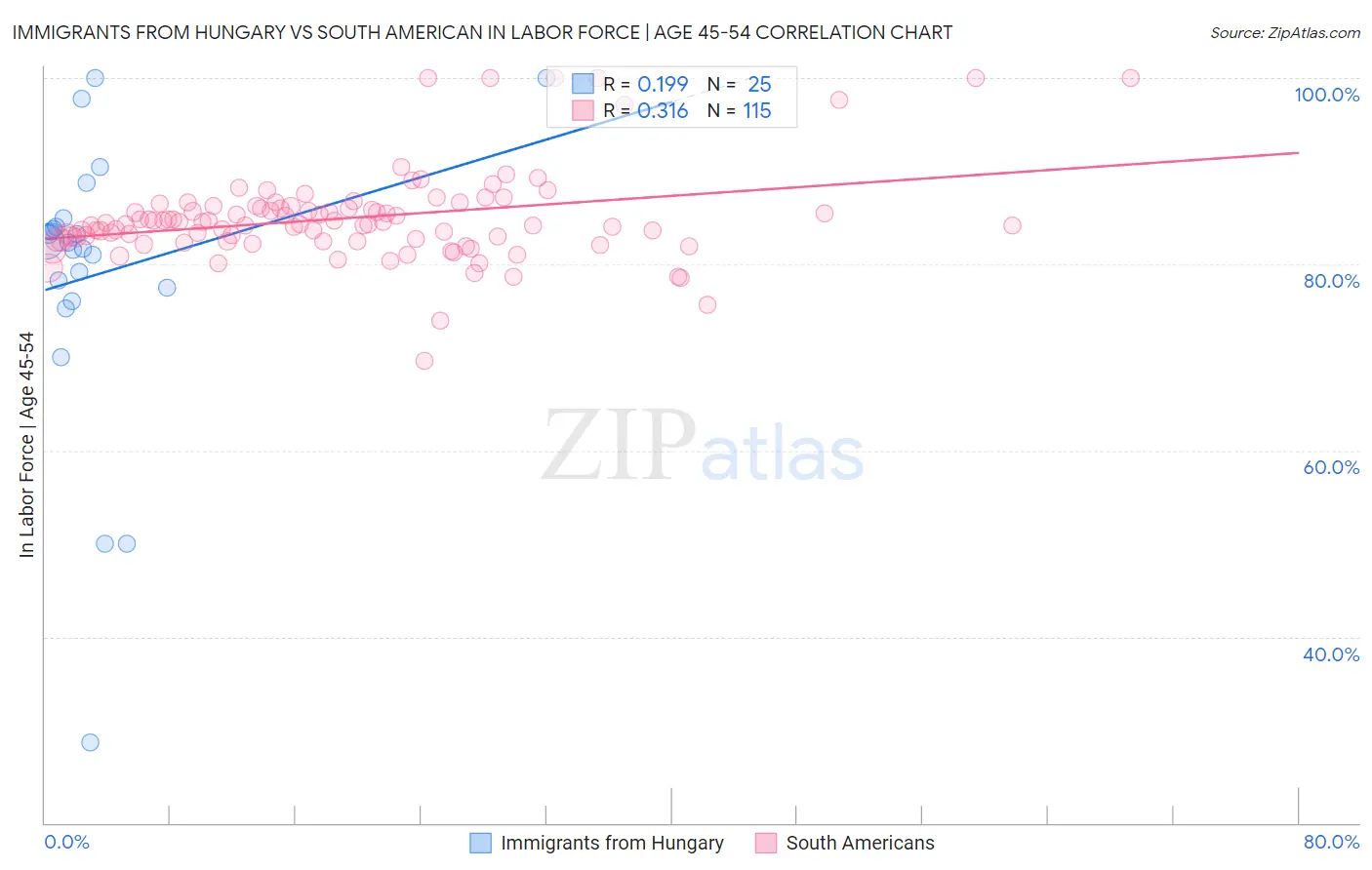 Immigrants from Hungary vs South American In Labor Force | Age 45-54