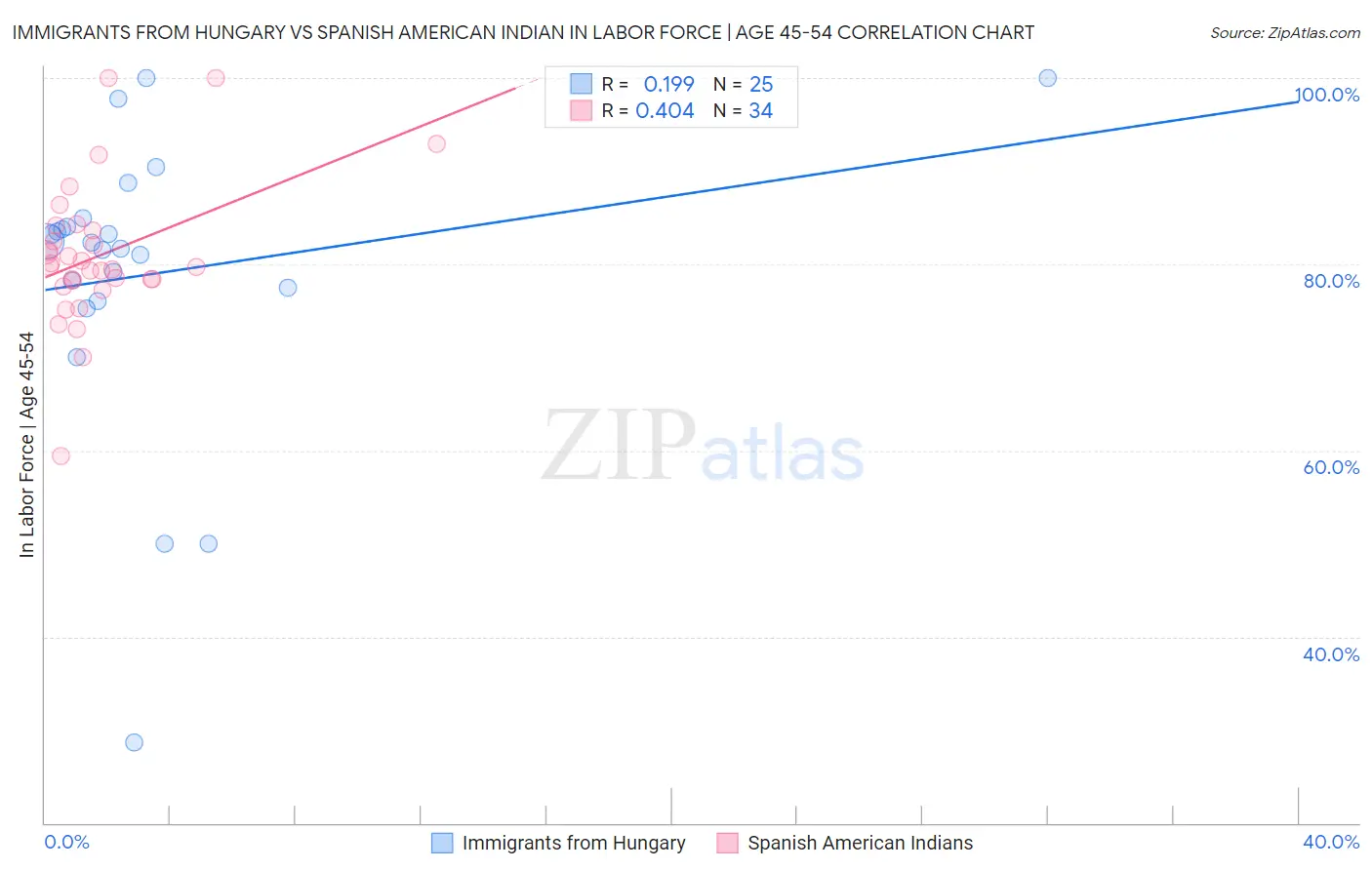 Immigrants from Hungary vs Spanish American Indian In Labor Force | Age 45-54