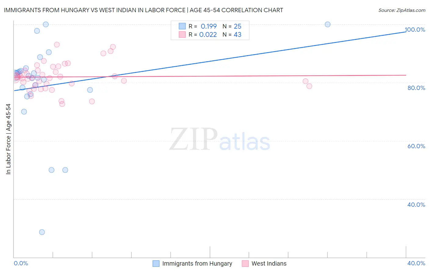 Immigrants from Hungary vs West Indian In Labor Force | Age 45-54