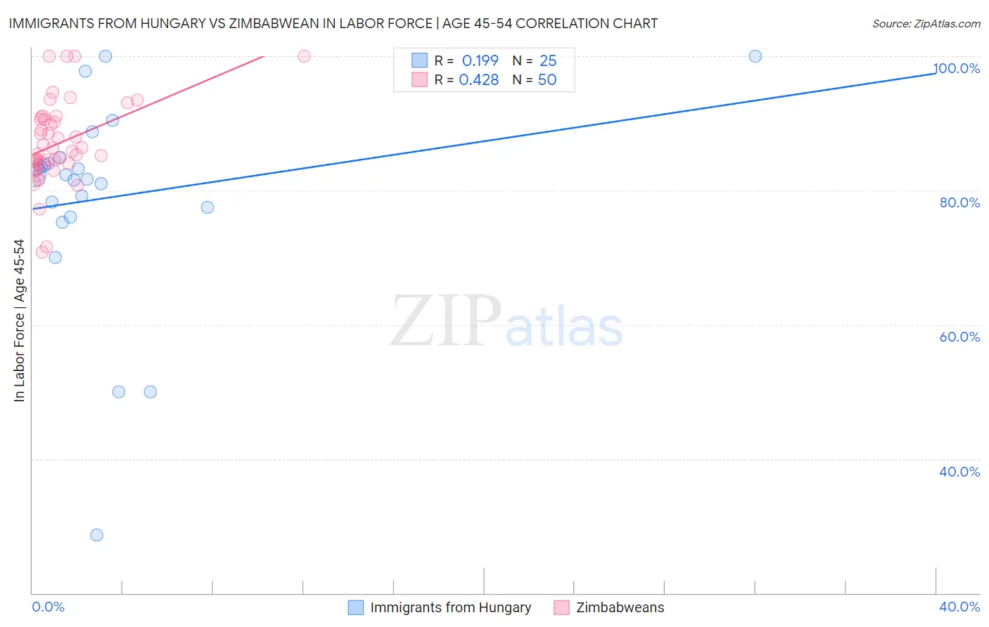 Immigrants from Hungary vs Zimbabwean In Labor Force | Age 45-54