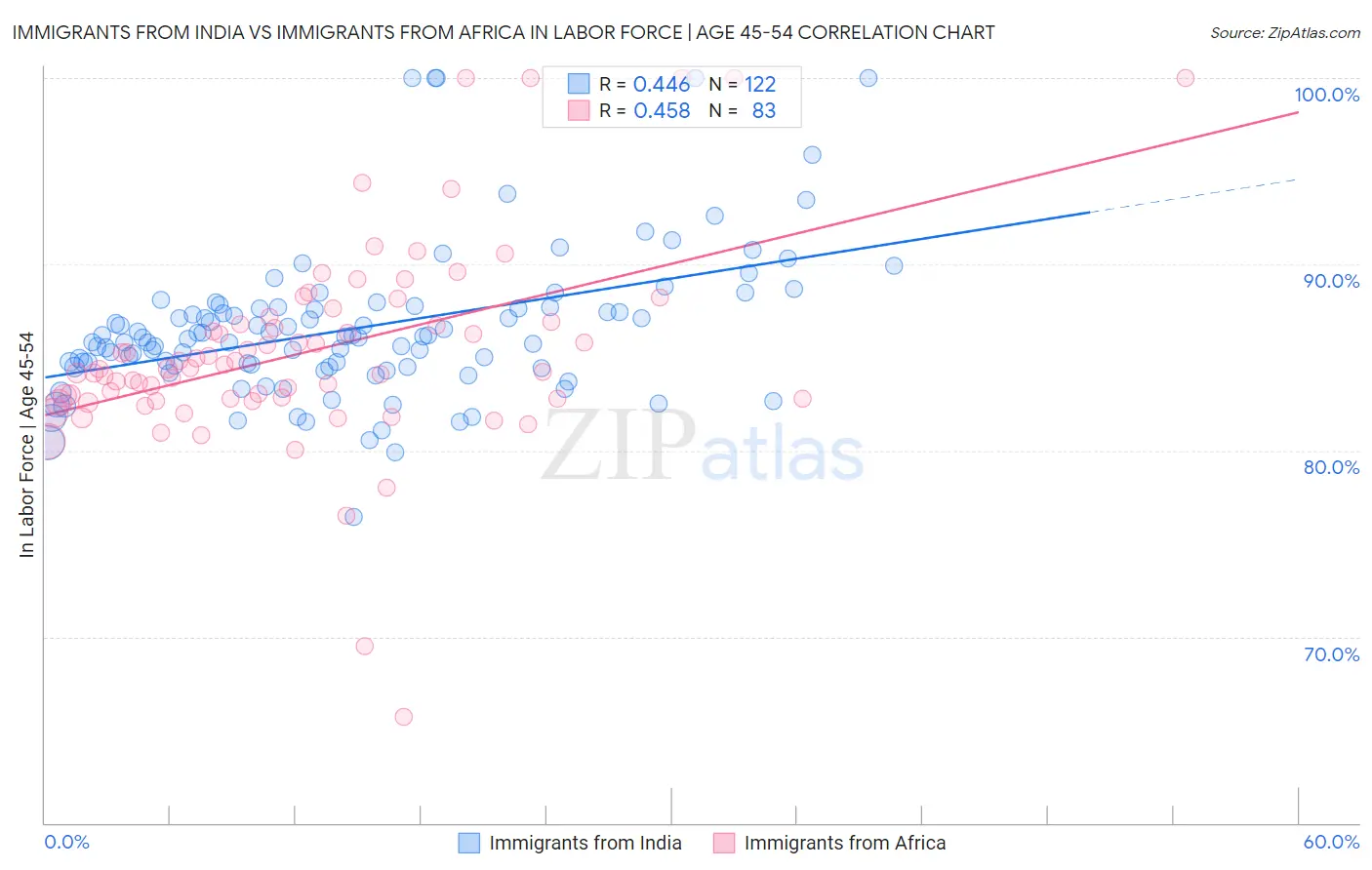 Immigrants from India vs Immigrants from Africa In Labor Force | Age 45-54