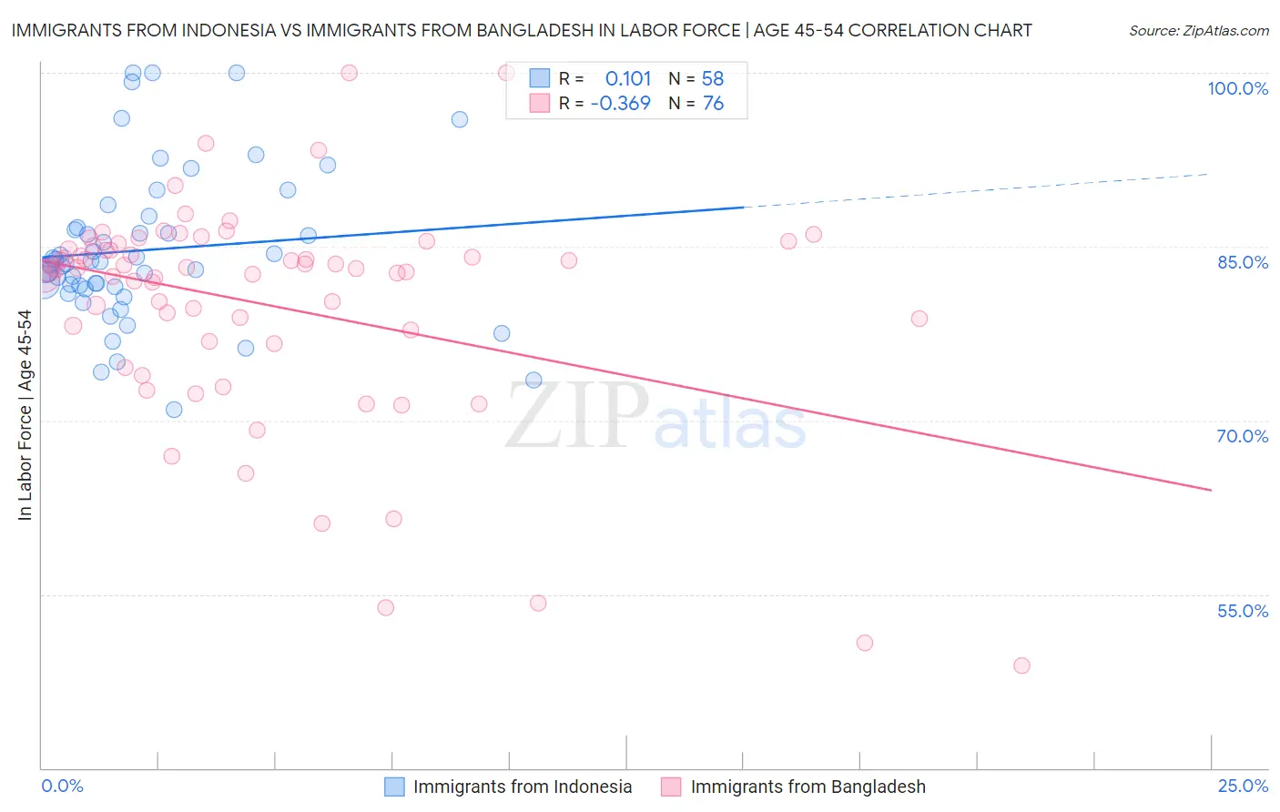 Immigrants from Indonesia vs Immigrants from Bangladesh In Labor Force | Age 45-54