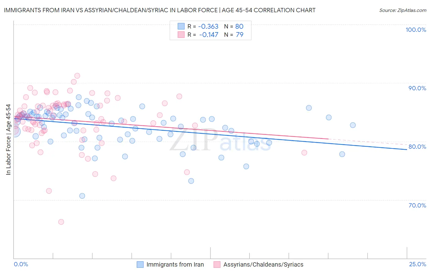 Immigrants from Iran vs Assyrian/Chaldean/Syriac In Labor Force | Age 45-54