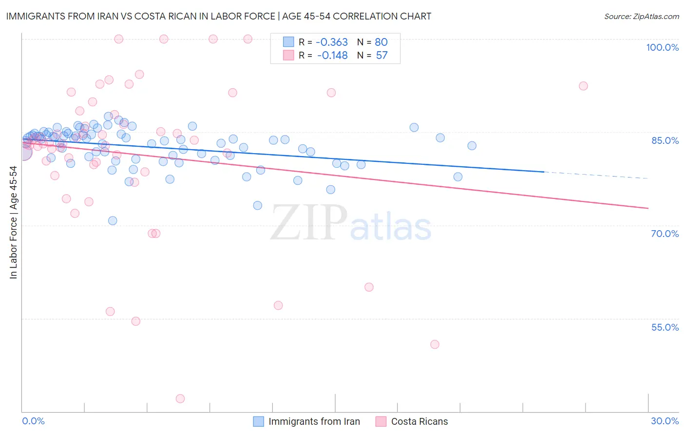 Immigrants from Iran vs Costa Rican In Labor Force | Age 45-54