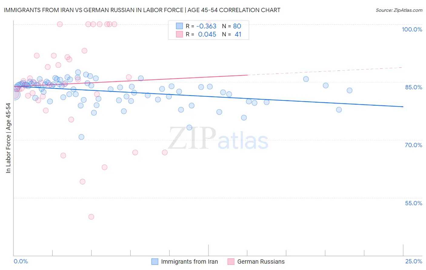 Immigrants from Iran vs German Russian In Labor Force | Age 45-54