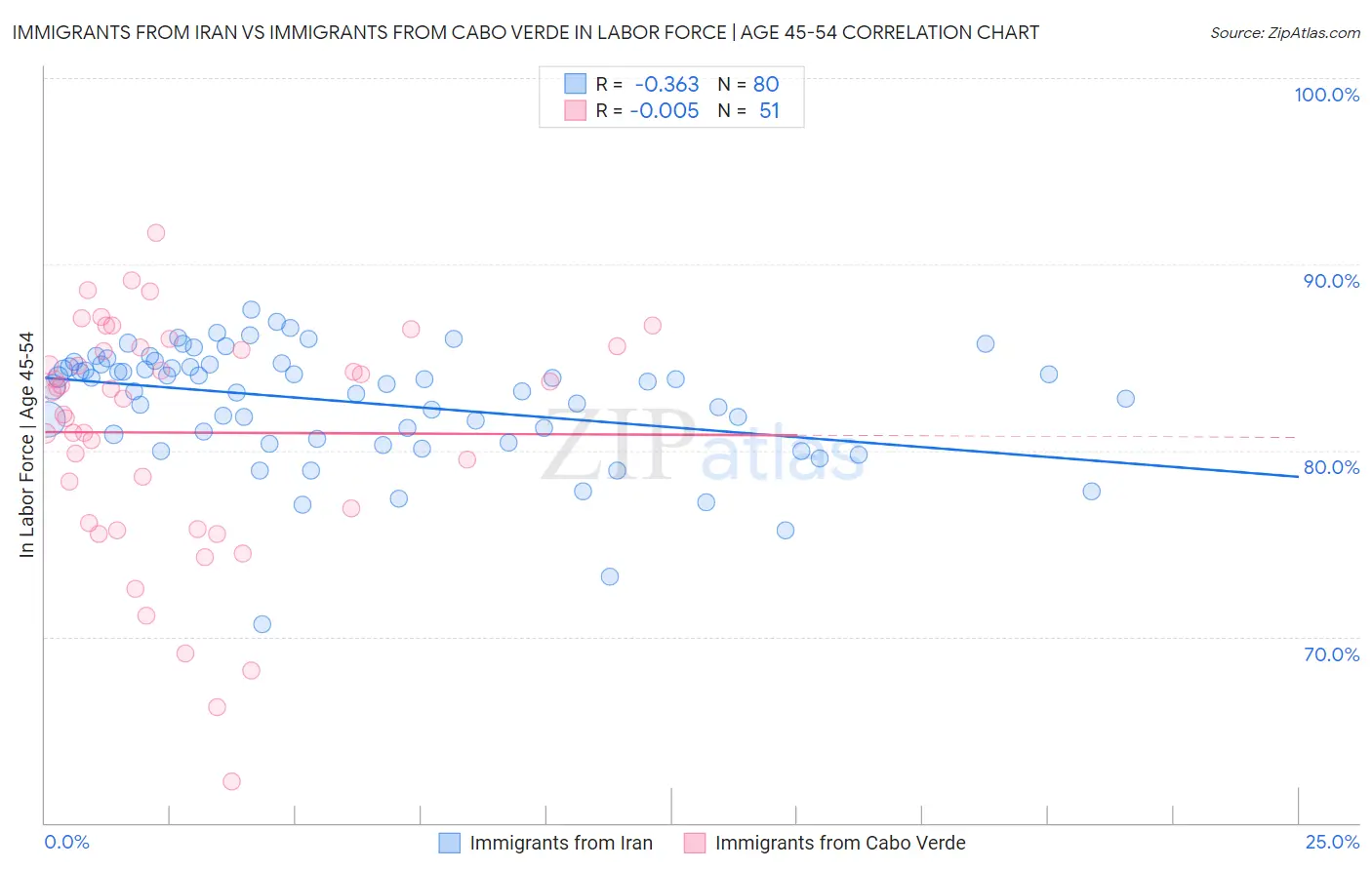 Immigrants from Iran vs Immigrants from Cabo Verde In Labor Force | Age 45-54