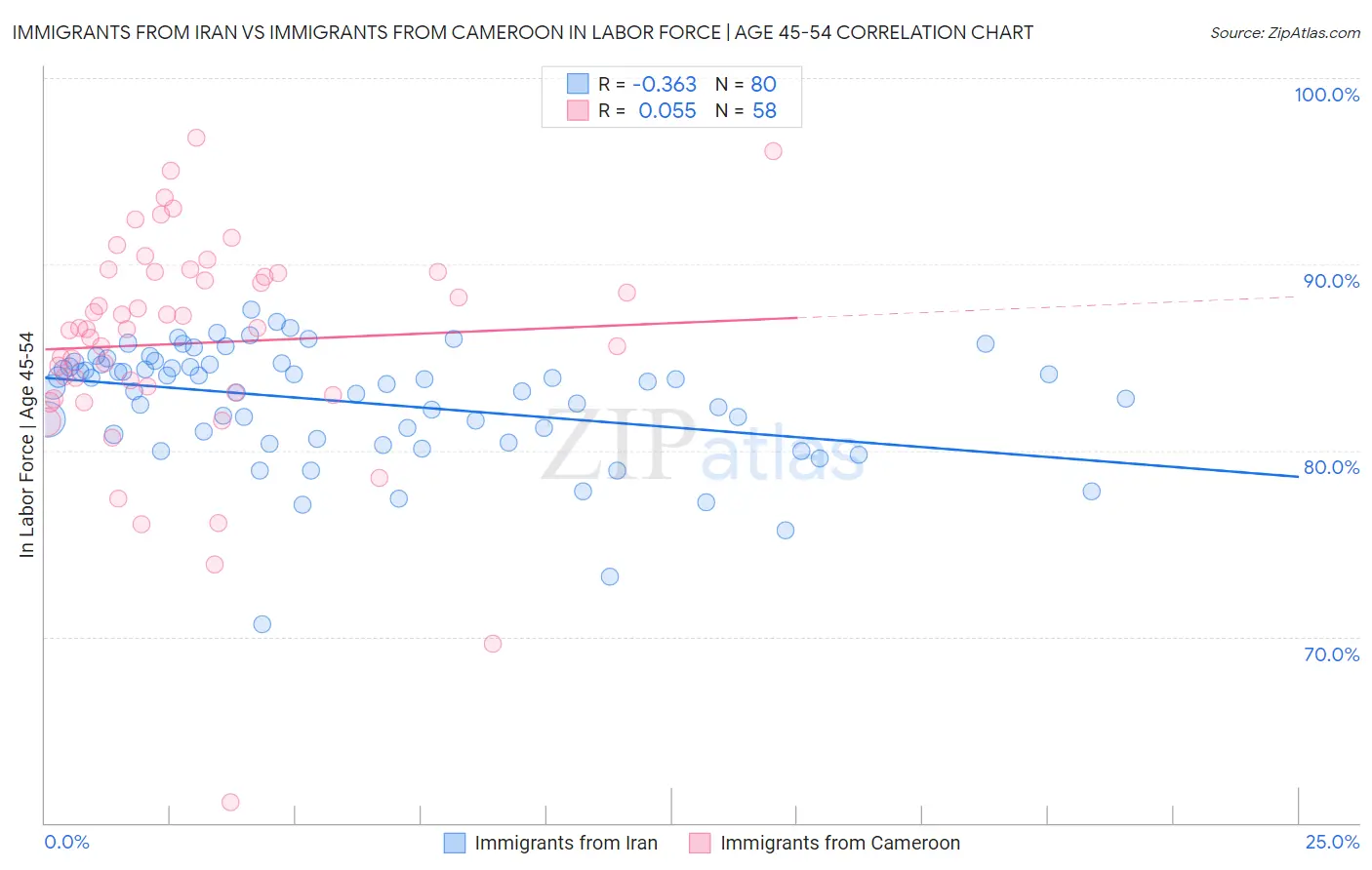 Immigrants from Iran vs Immigrants from Cameroon In Labor Force | Age 45-54