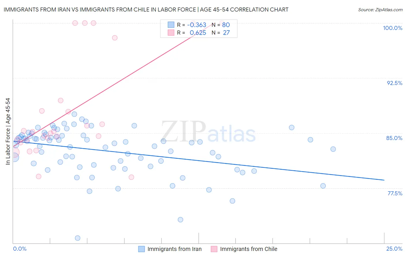 Immigrants from Iran vs Immigrants from Chile In Labor Force | Age 45-54