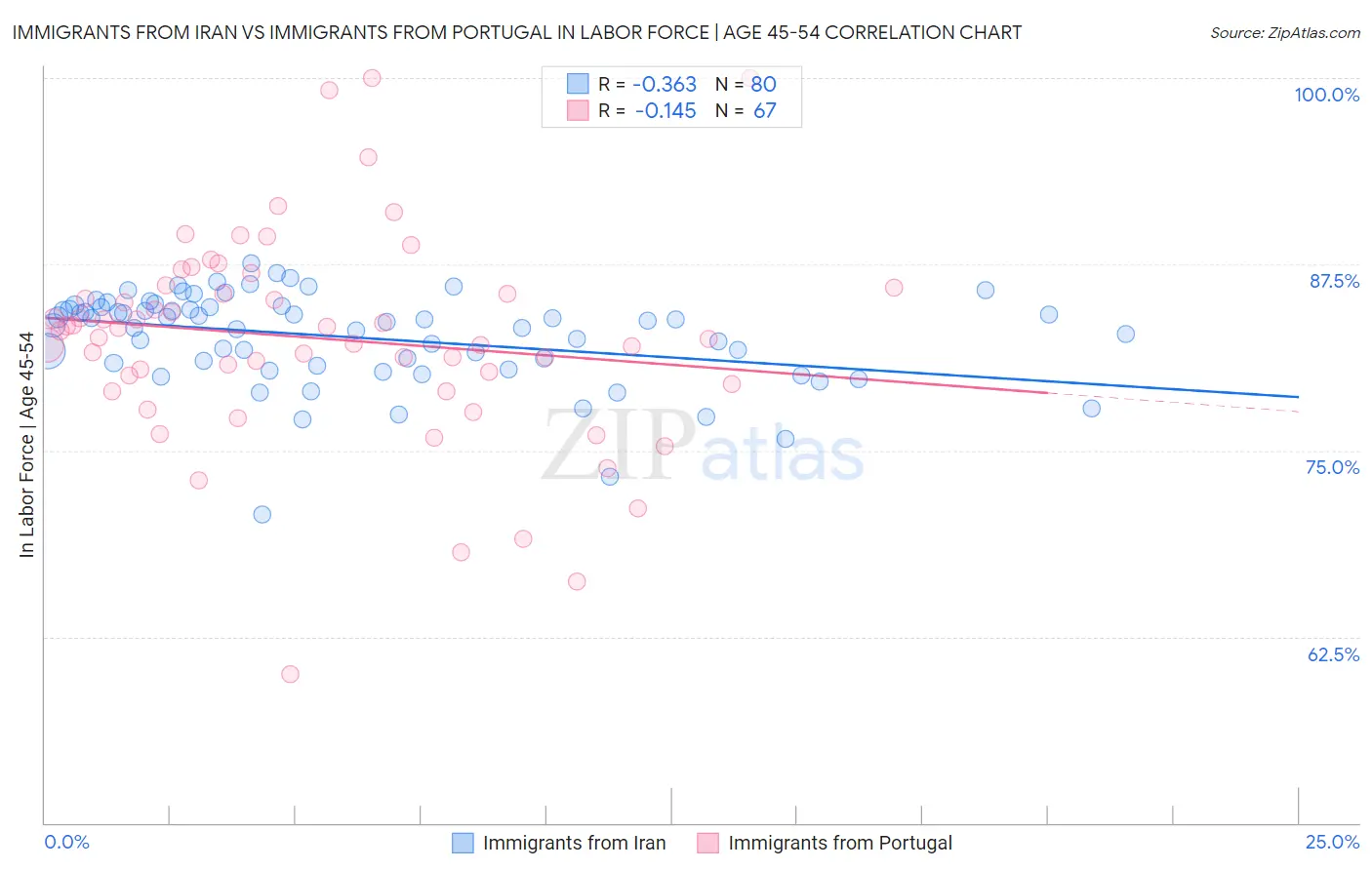 Immigrants from Iran vs Immigrants from Portugal In Labor Force | Age 45-54