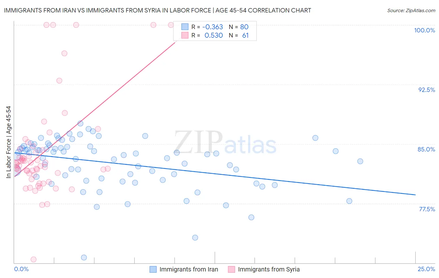 Immigrants from Iran vs Immigrants from Syria In Labor Force | Age 45-54