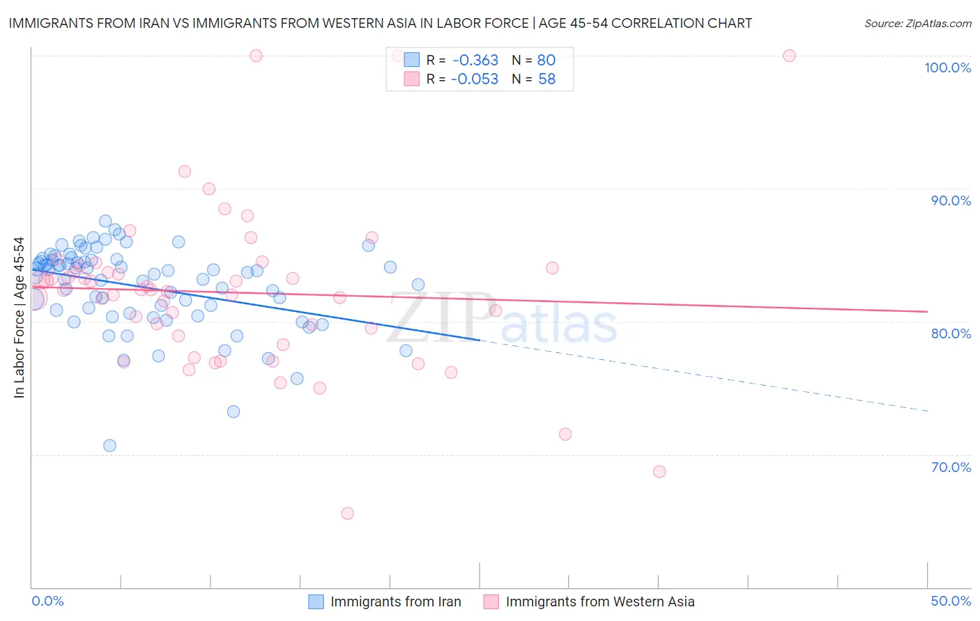 Immigrants from Iran vs Immigrants from Western Asia In Labor Force | Age 45-54