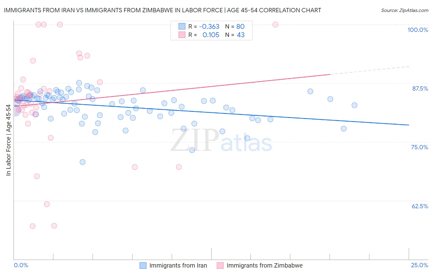 Immigrants from Iran vs Immigrants from Zimbabwe In Labor Force | Age 45-54