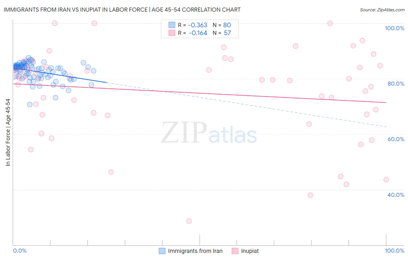 Immigrants from Iran vs Inupiat In Labor Force | Age 45-54