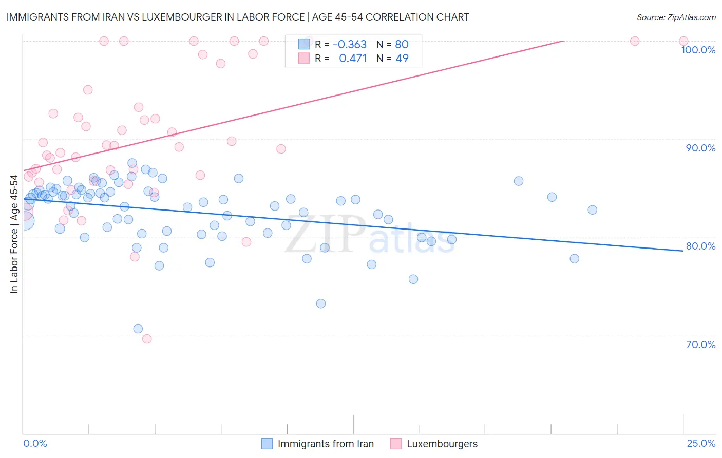 Immigrants from Iran vs Luxembourger In Labor Force | Age 45-54