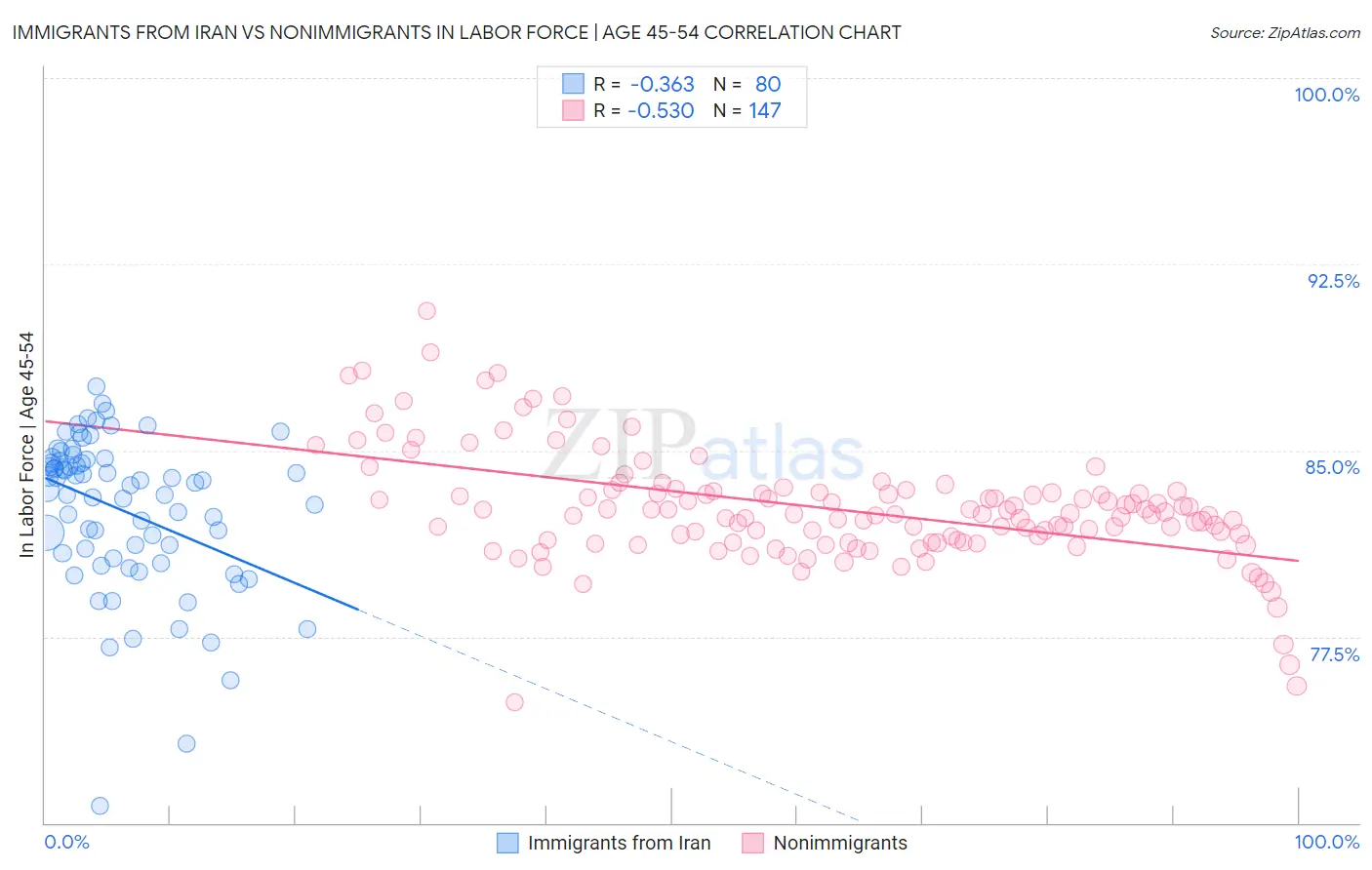 Immigrants from Iran vs Nonimmigrants In Labor Force | Age 45-54