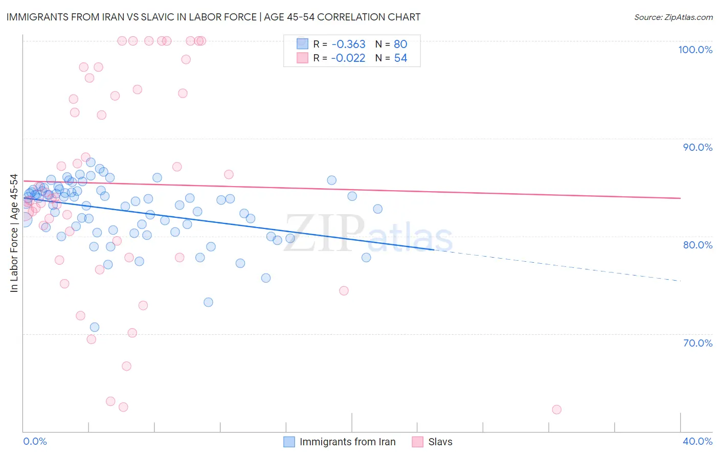 Immigrants from Iran vs Slavic In Labor Force | Age 45-54