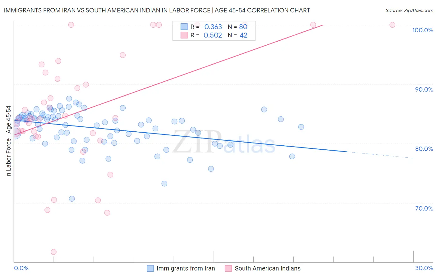 Immigrants from Iran vs South American Indian In Labor Force | Age 45-54