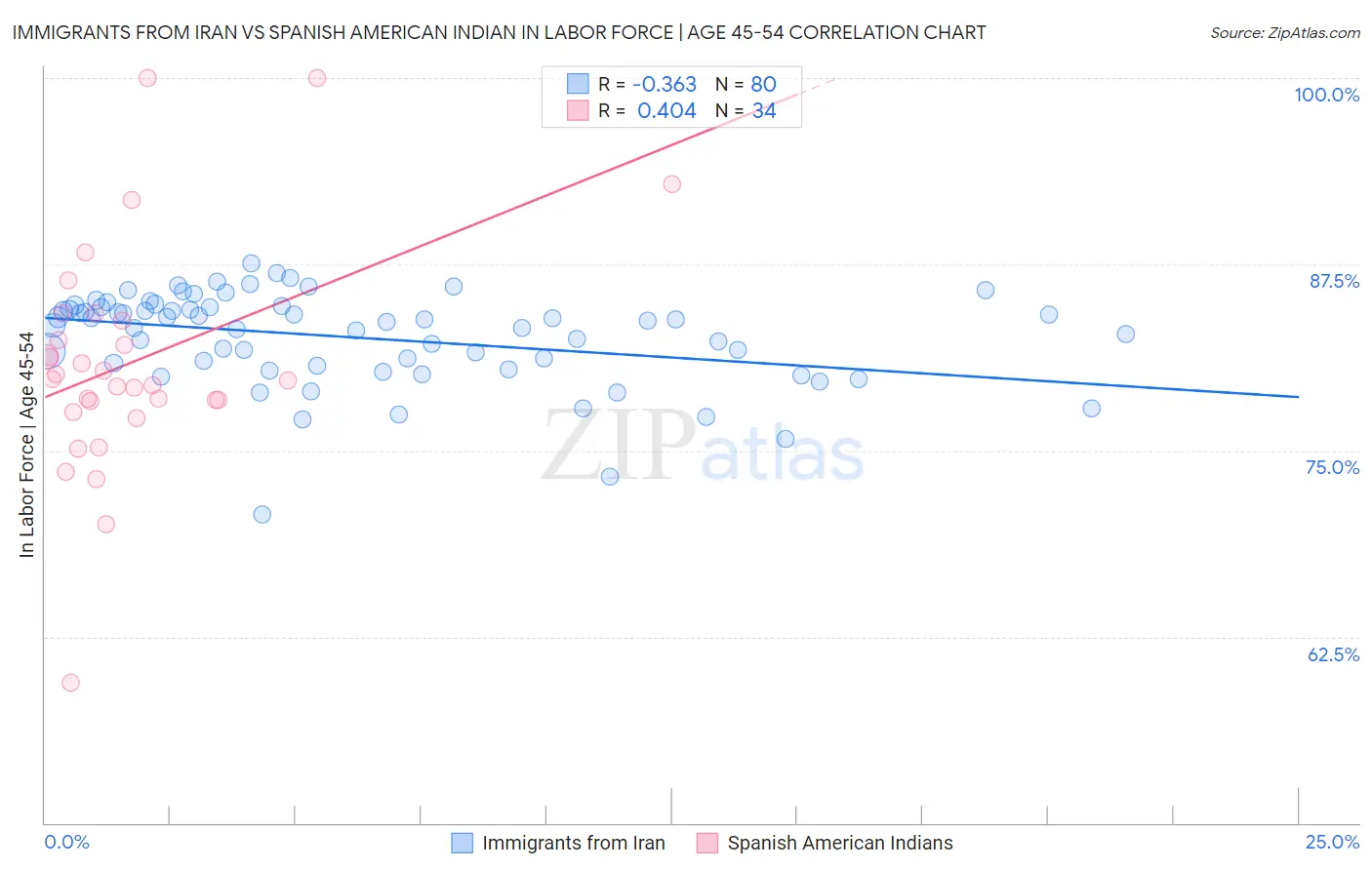 Immigrants from Iran vs Spanish American Indian In Labor Force | Age 45-54