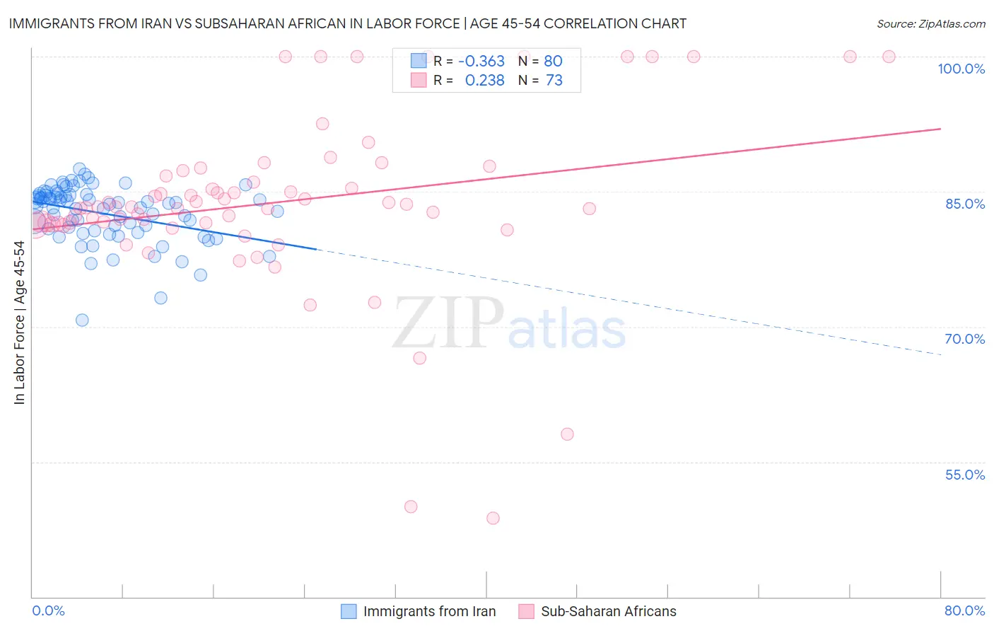 Immigrants from Iran vs Subsaharan African In Labor Force | Age 45-54