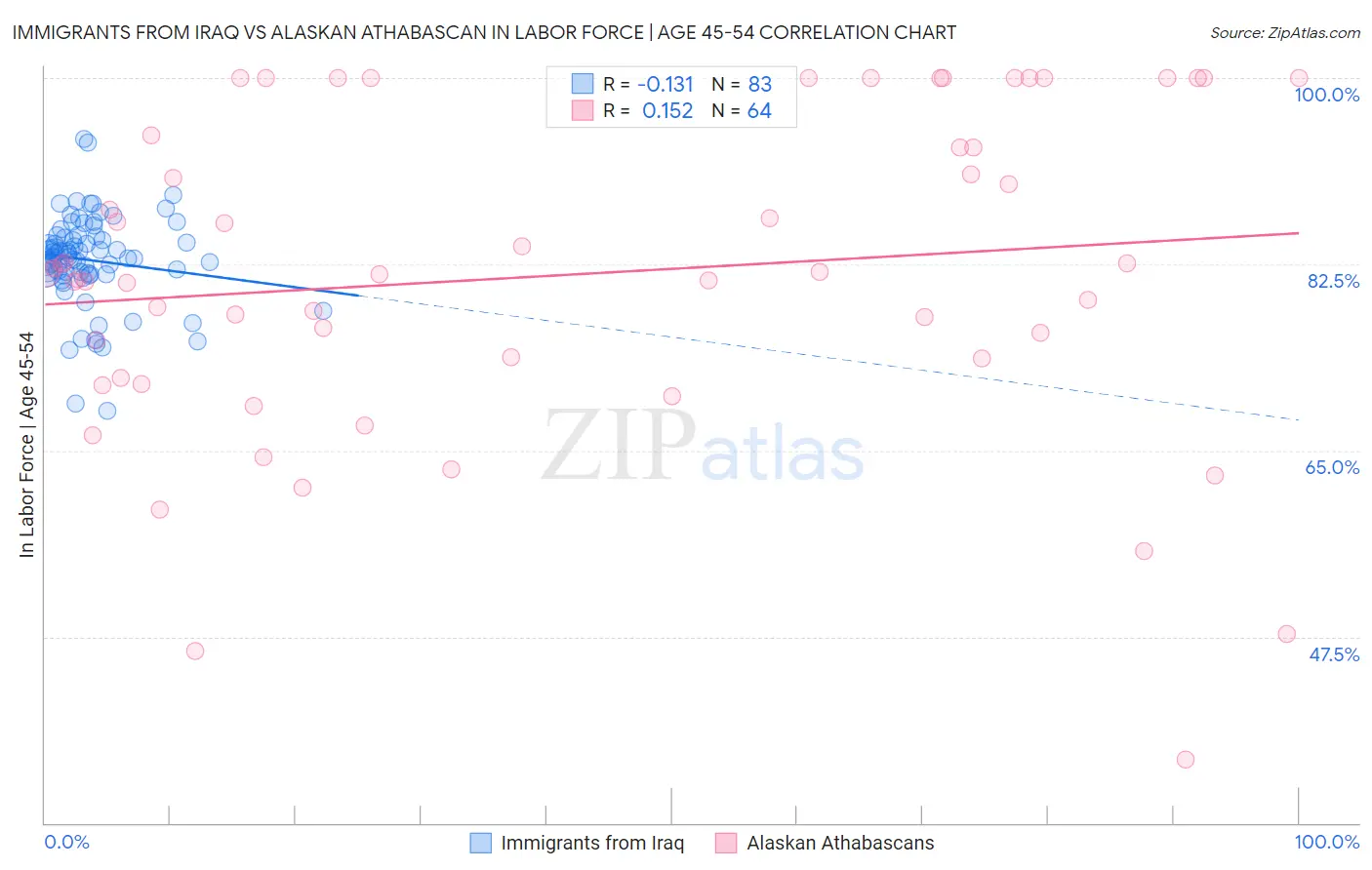 Immigrants from Iraq vs Alaskan Athabascan In Labor Force | Age 45-54