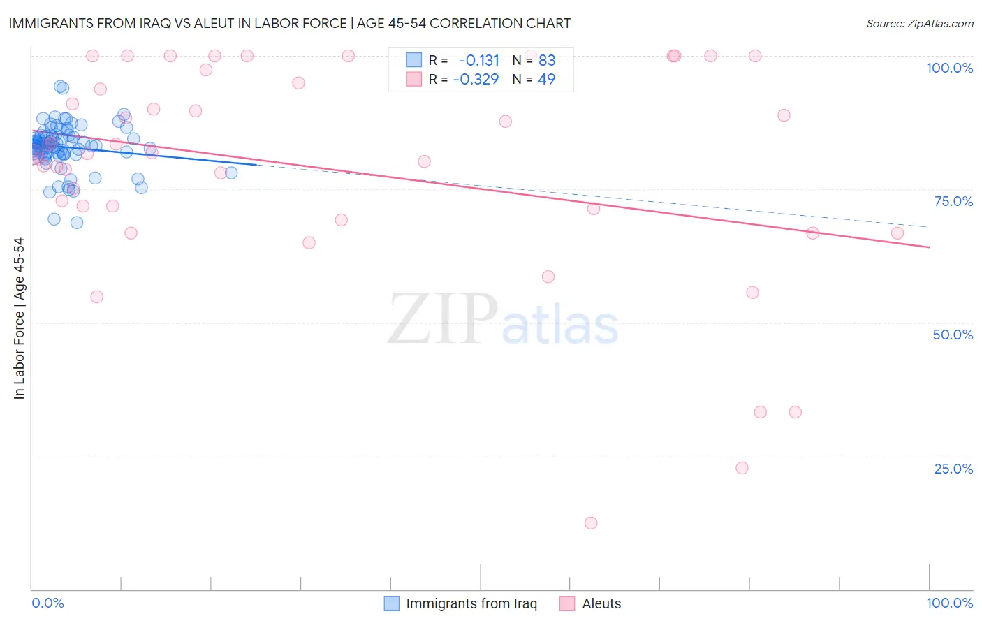 Immigrants from Iraq vs Aleut In Labor Force | Age 45-54