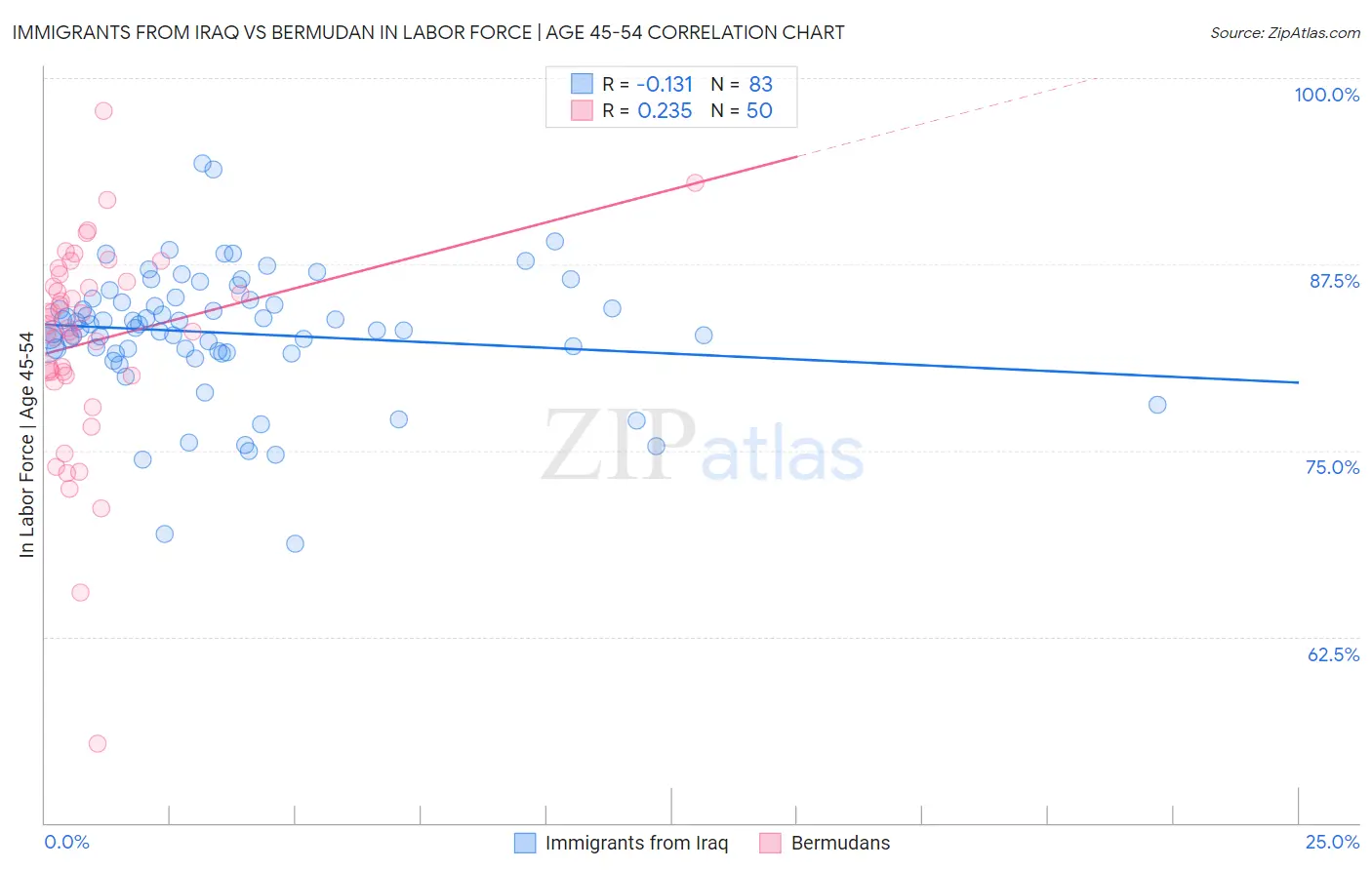 Immigrants from Iraq vs Bermudan In Labor Force | Age 45-54