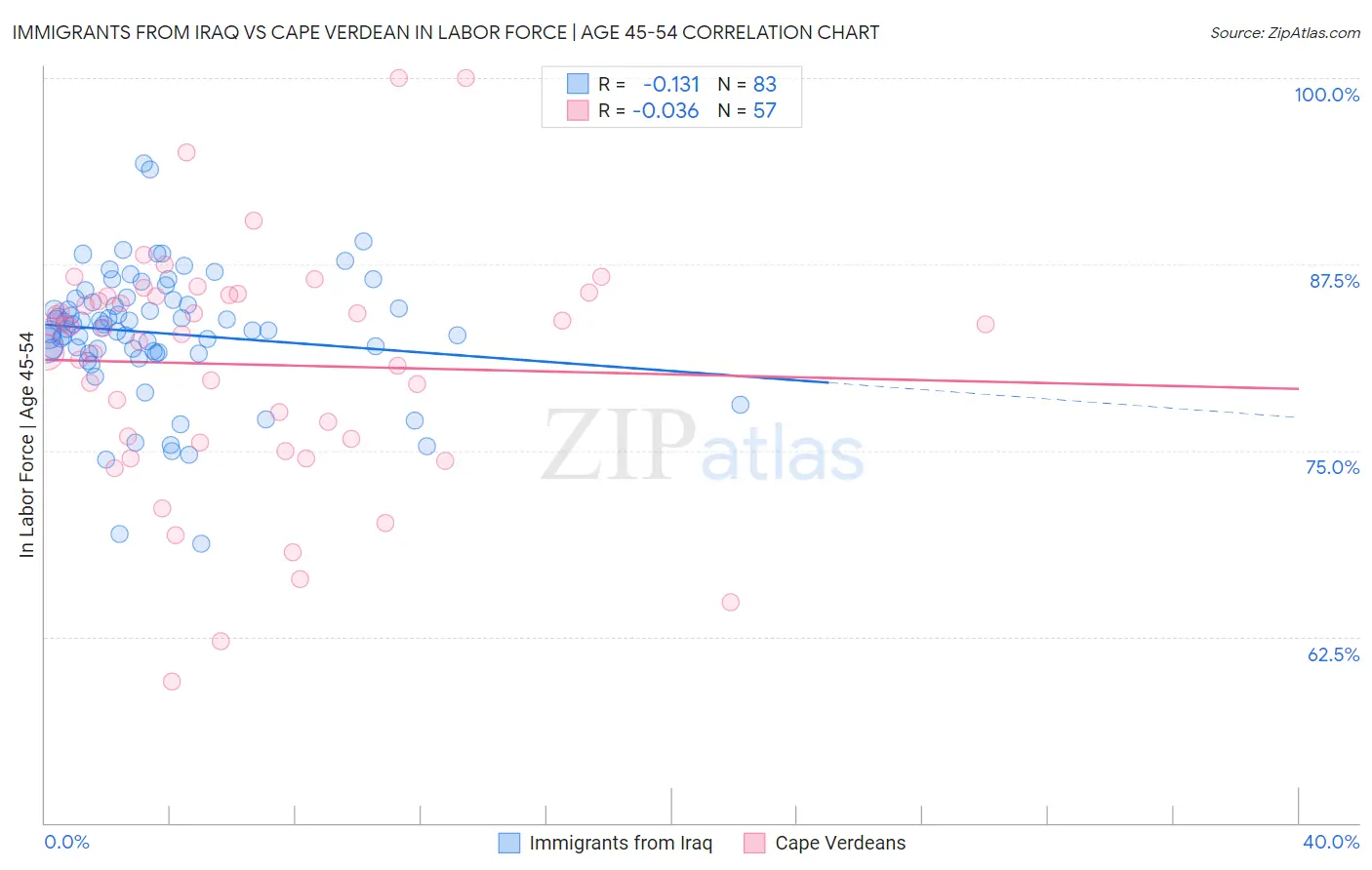 Immigrants from Iraq vs Cape Verdean In Labor Force | Age 45-54