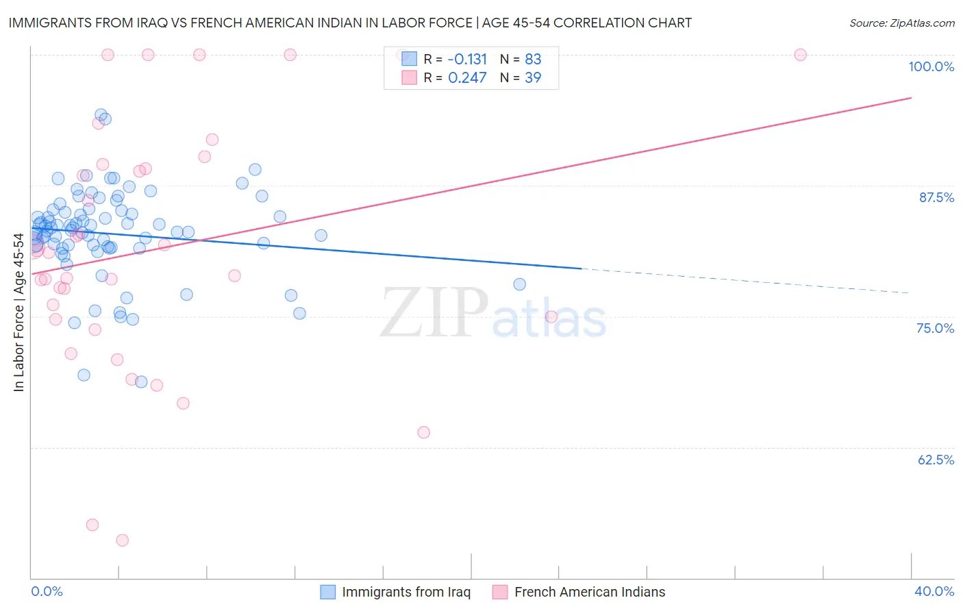 Immigrants from Iraq vs French American Indian In Labor Force | Age 45-54