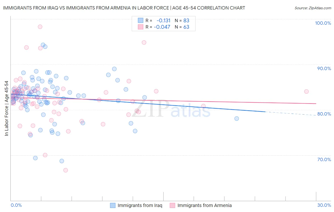 Immigrants from Iraq vs Immigrants from Armenia In Labor Force | Age 45-54